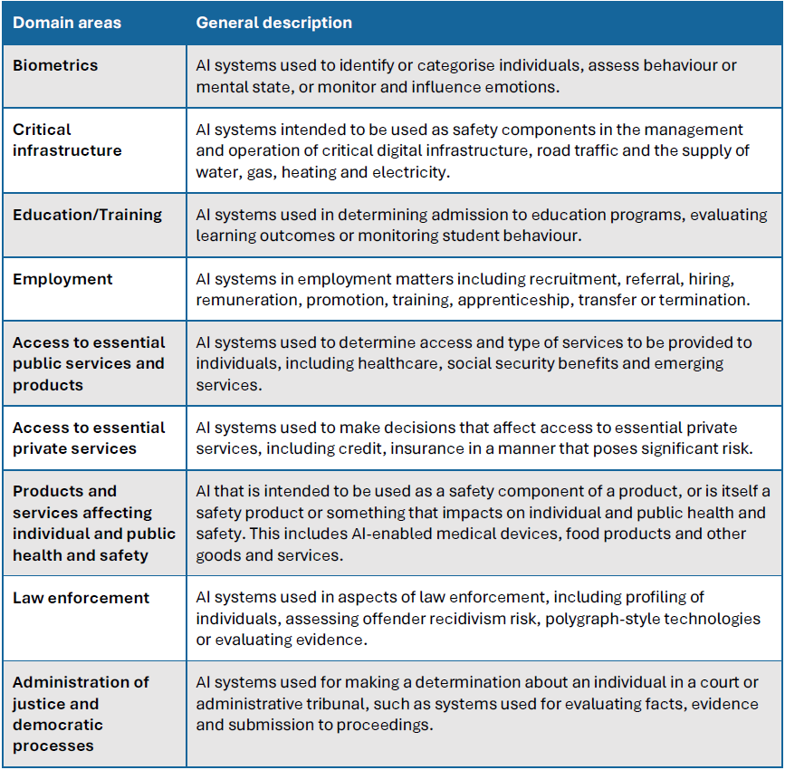 A table of AI use cases considered high-risk use cases identified in other countries.